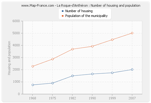 La Roque-d'Anthéron : Number of housing and population